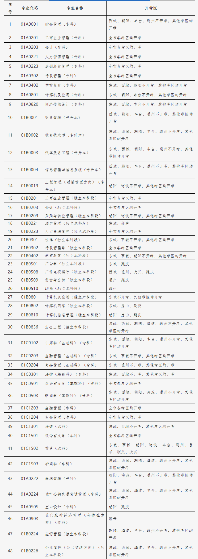 2021年10月北京自考各專業(yè)開考區(qū)分布表