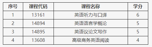 北京自考英語專業（專升本）部分課程考核方式調整通知