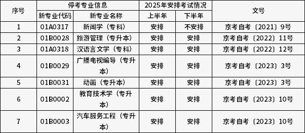 2025年北京自考旅游管理(專升本)等7個專業